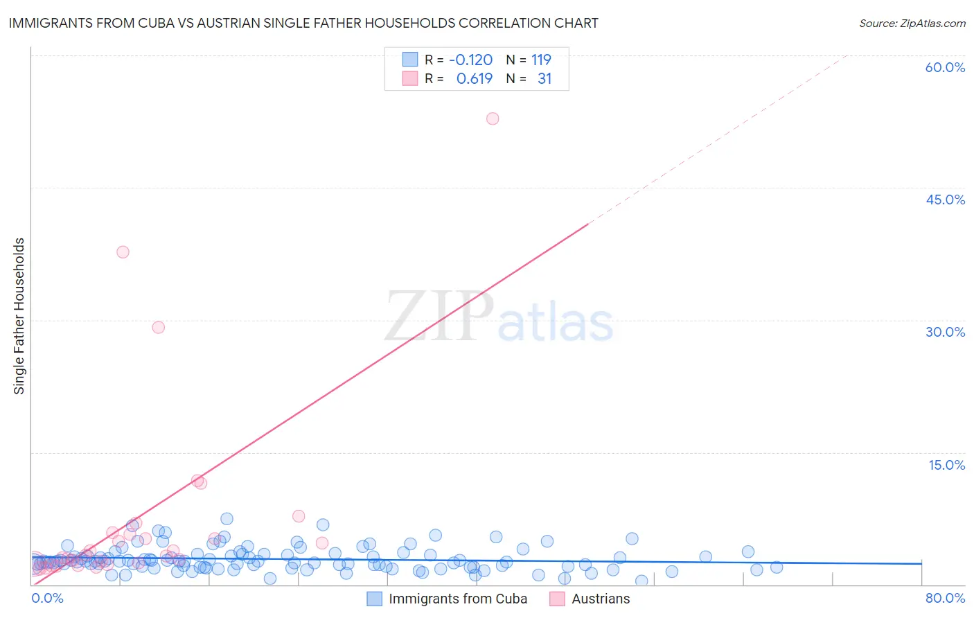 Immigrants from Cuba vs Austrian Single Father Households