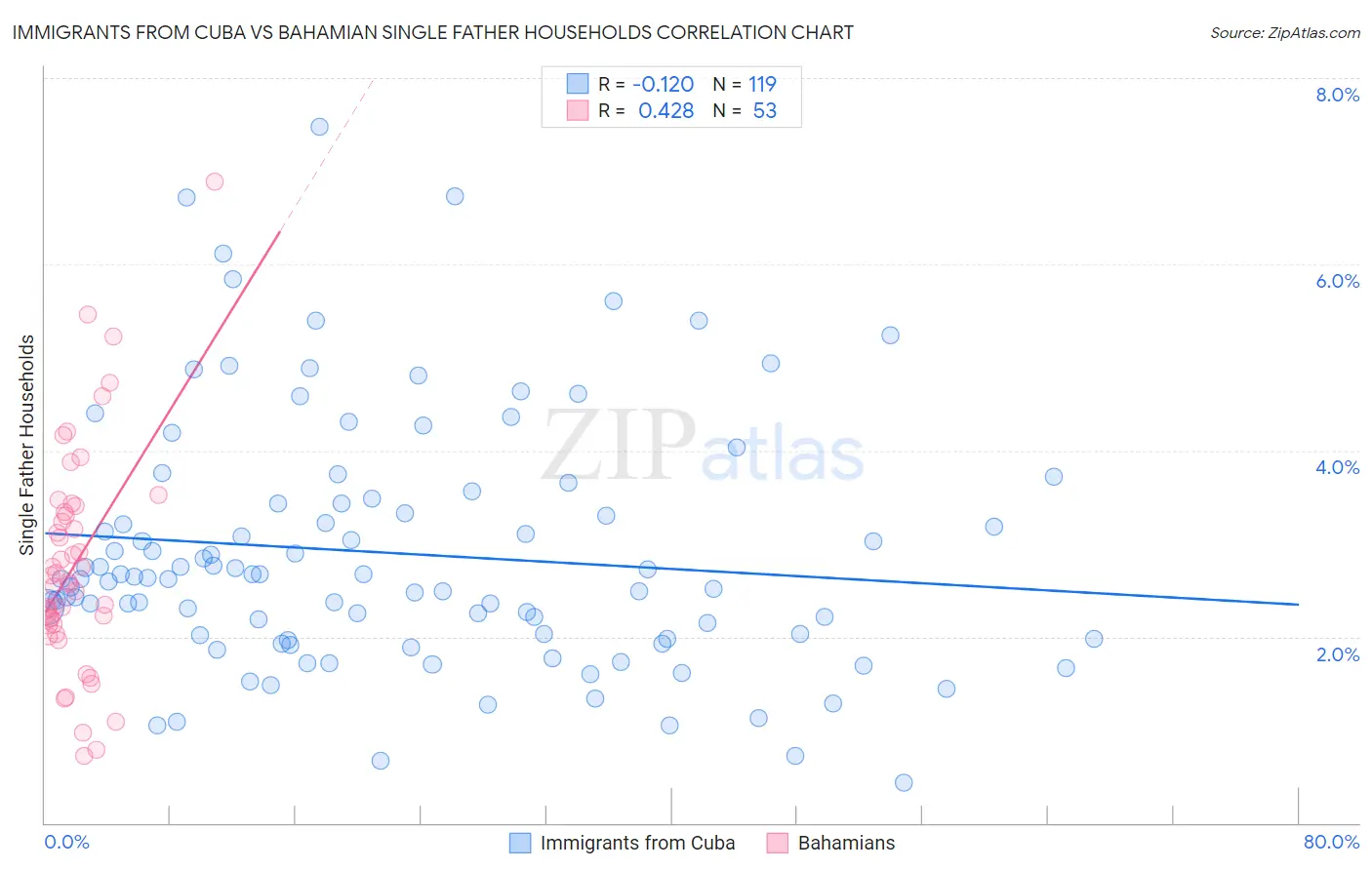 Immigrants from Cuba vs Bahamian Single Father Households
