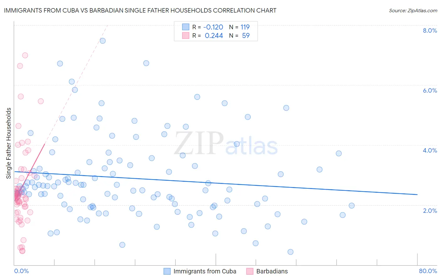 Immigrants from Cuba vs Barbadian Single Father Households