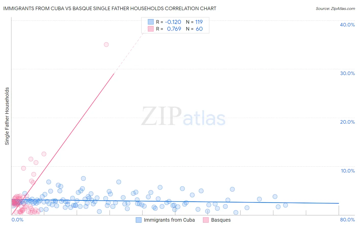 Immigrants from Cuba vs Basque Single Father Households