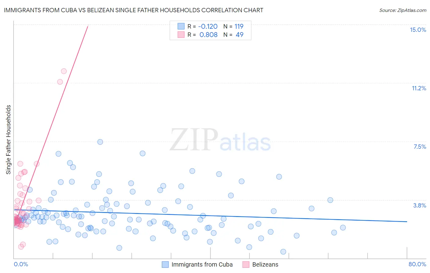 Immigrants from Cuba vs Belizean Single Father Households