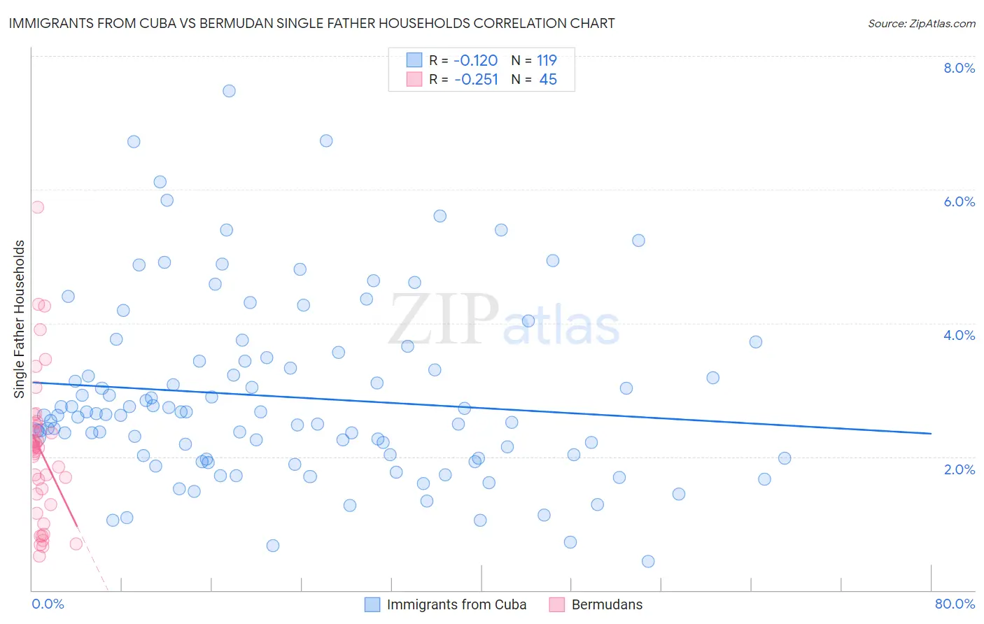 Immigrants from Cuba vs Bermudan Single Father Households