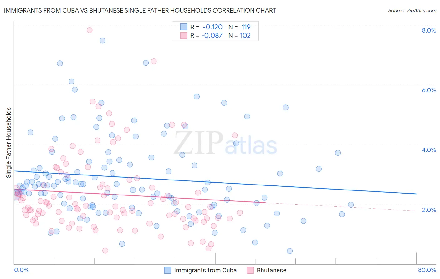 Immigrants from Cuba vs Bhutanese Single Father Households