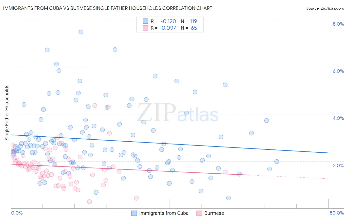 Immigrants from Cuba vs Burmese Single Father Households