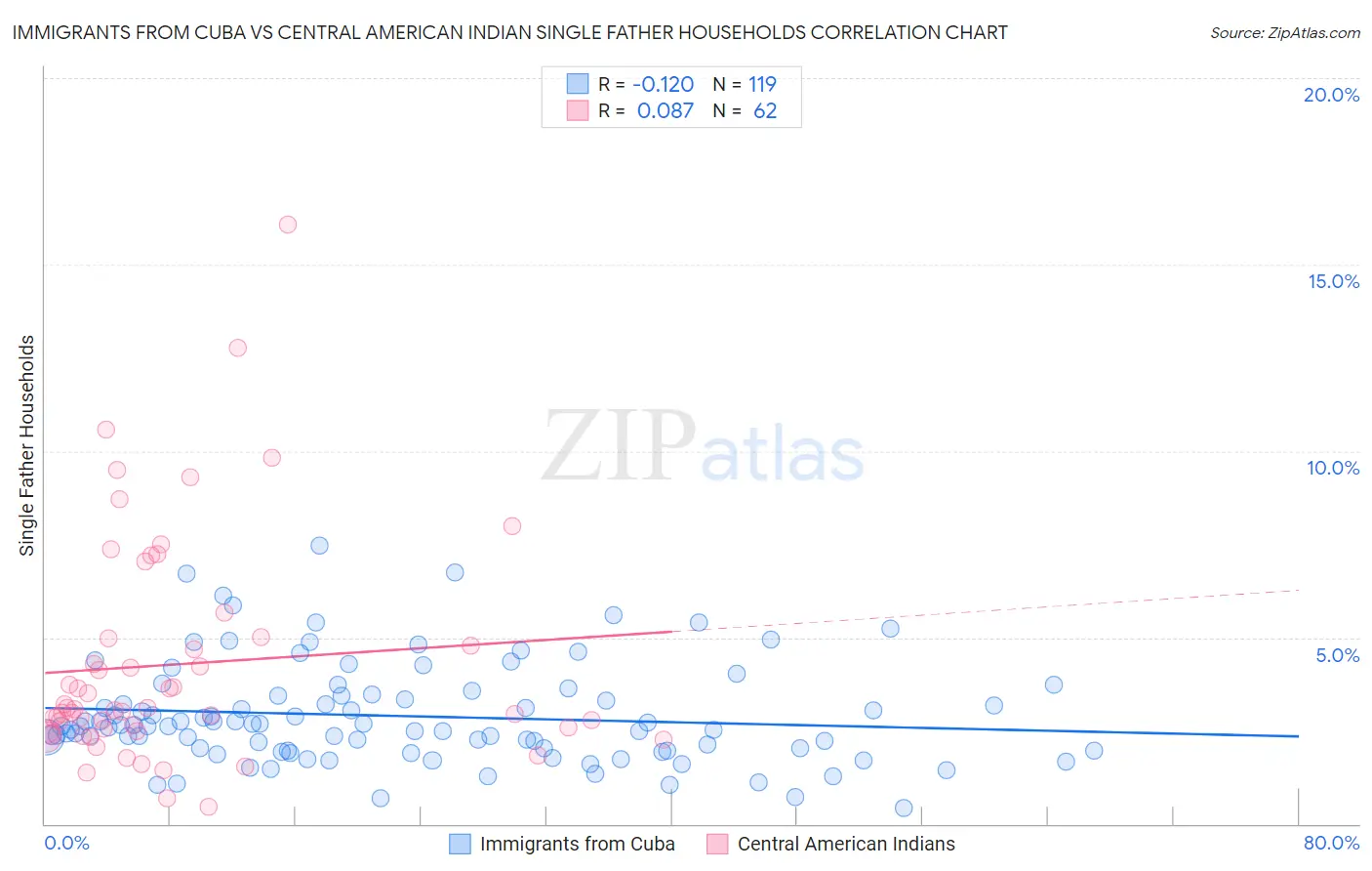 Immigrants from Cuba vs Central American Indian Single Father Households