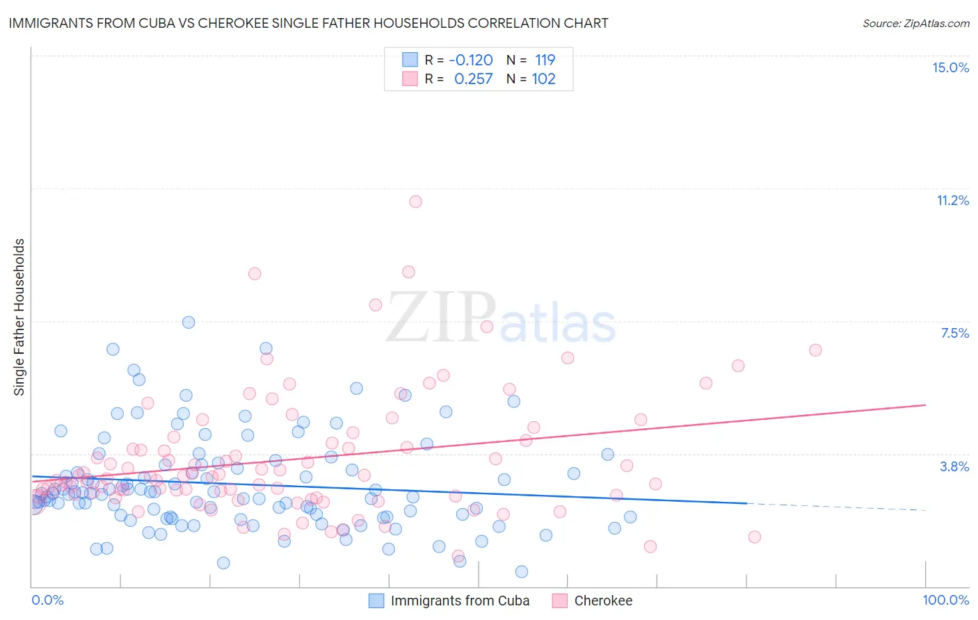 Immigrants from Cuba vs Cherokee Single Father Households
