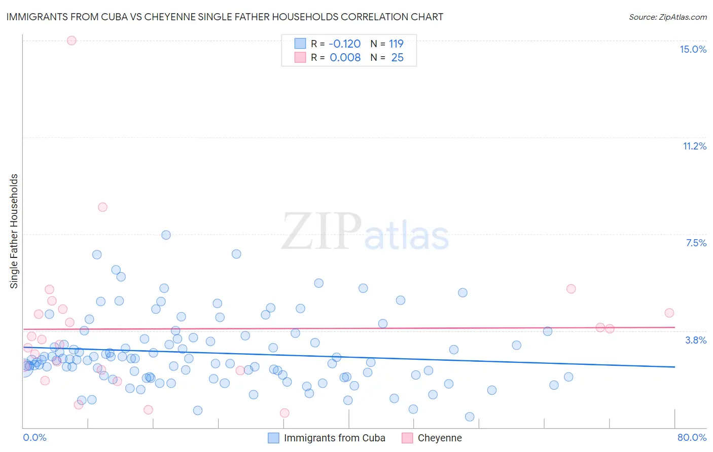 Immigrants from Cuba vs Cheyenne Single Father Households