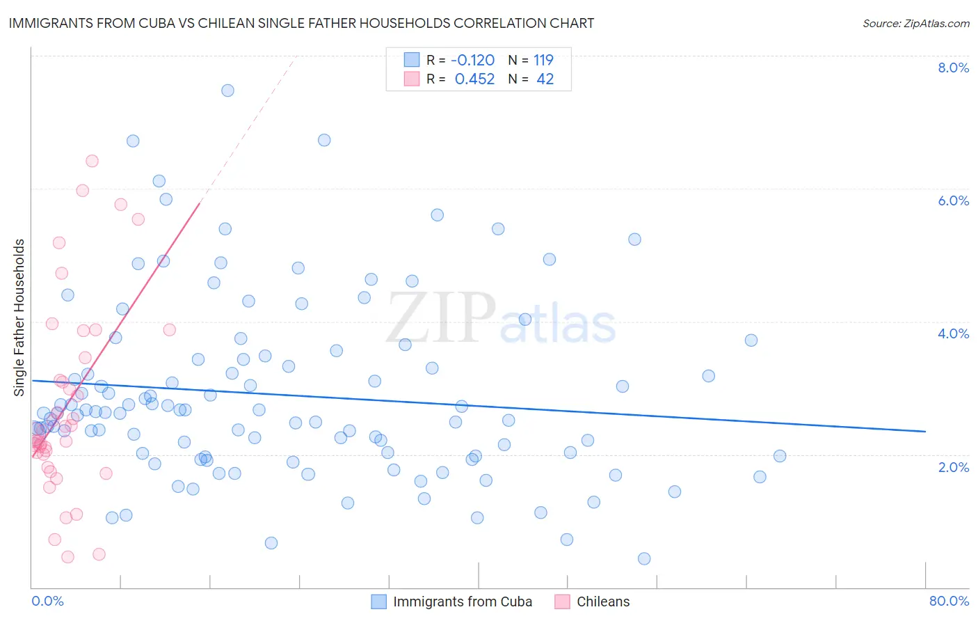 Immigrants from Cuba vs Chilean Single Father Households