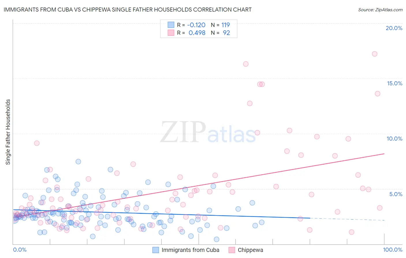 Immigrants from Cuba vs Chippewa Single Father Households