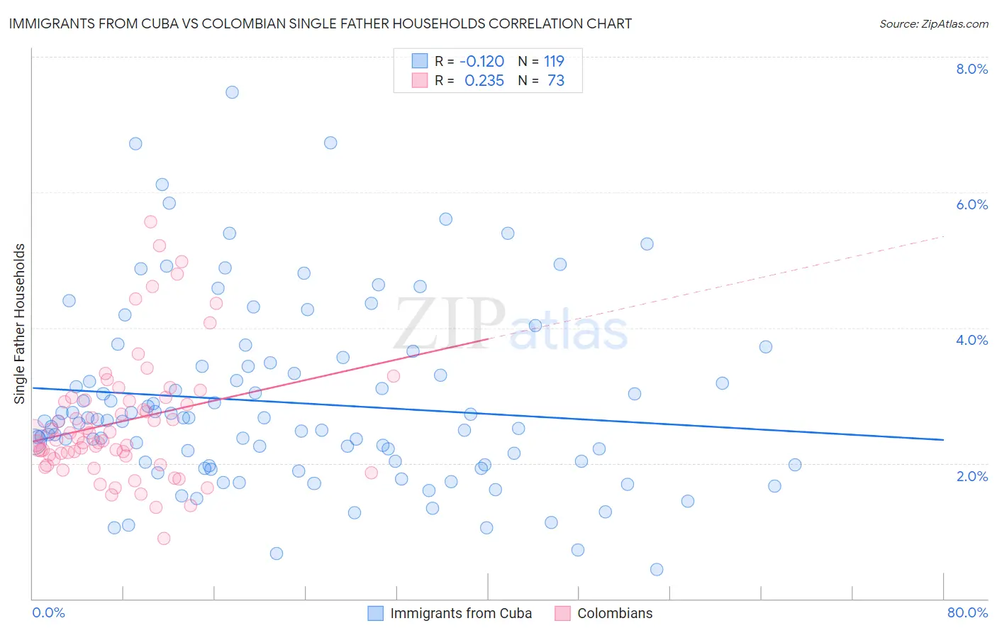 Immigrants from Cuba vs Colombian Single Father Households