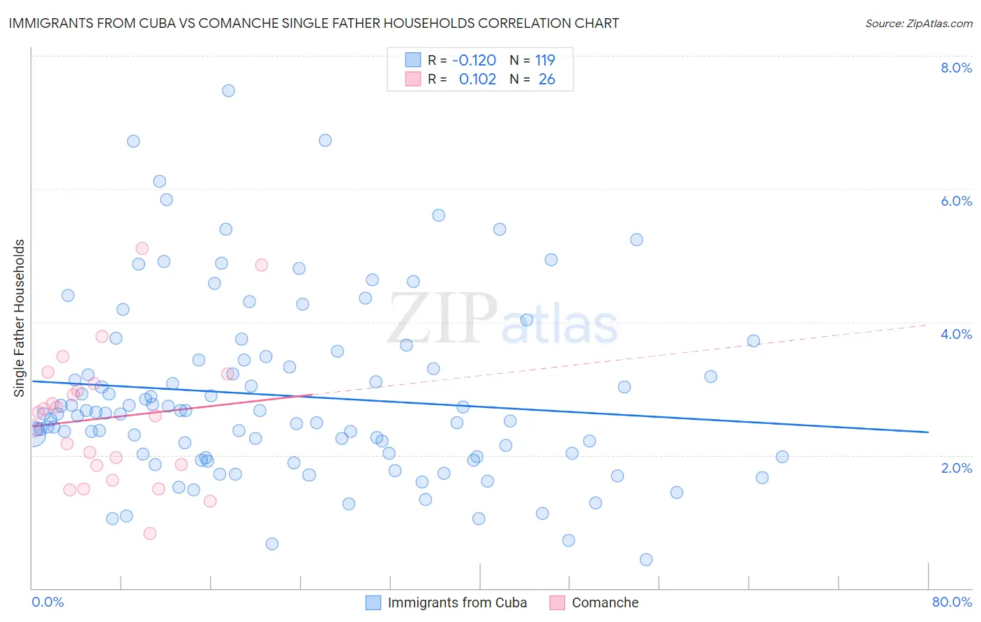 Immigrants from Cuba vs Comanche Single Father Households