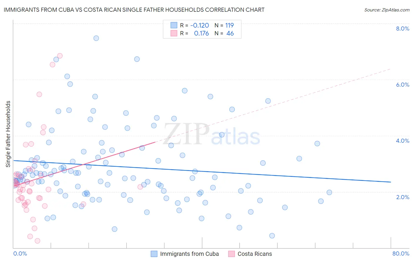Immigrants from Cuba vs Costa Rican Single Father Households