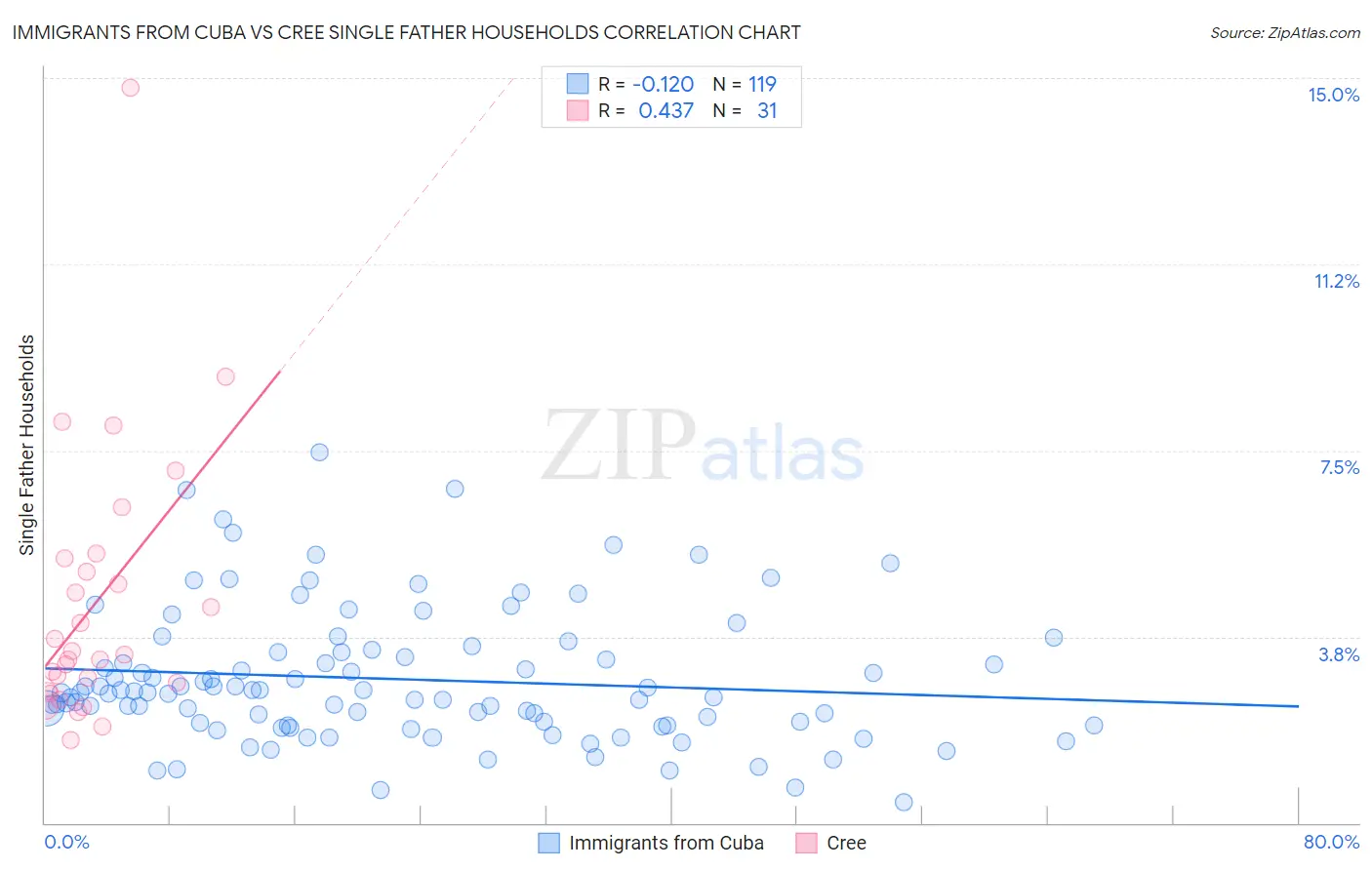 Immigrants from Cuba vs Cree Single Father Households