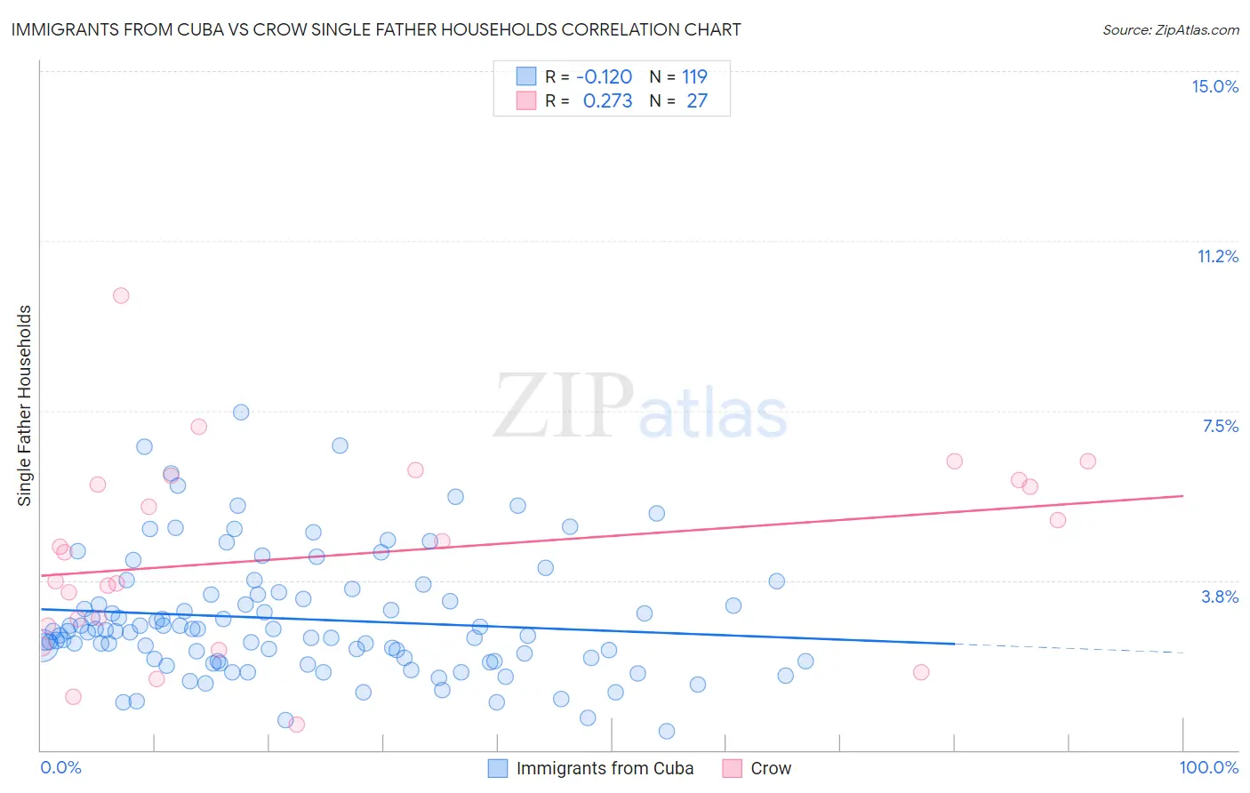 Immigrants from Cuba vs Crow Single Father Households