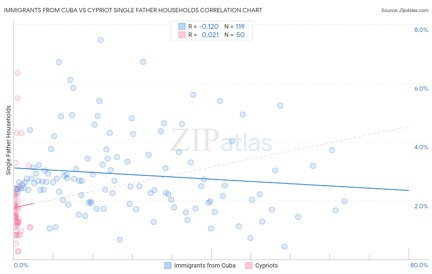 Immigrants from Cuba vs Cypriot Single Father Households