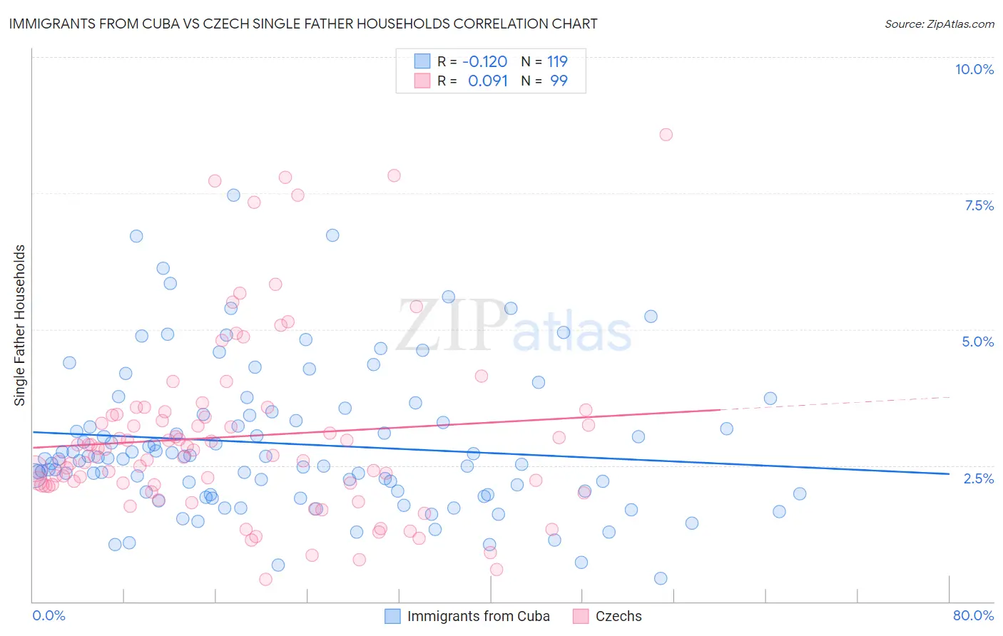 Immigrants from Cuba vs Czech Single Father Households