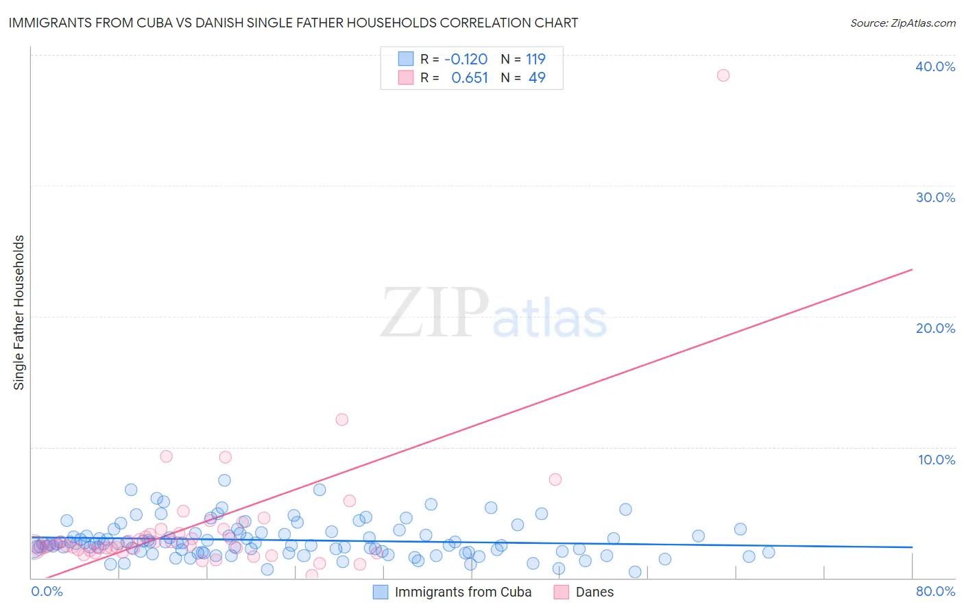 Immigrants from Cuba vs Danish Single Father Households