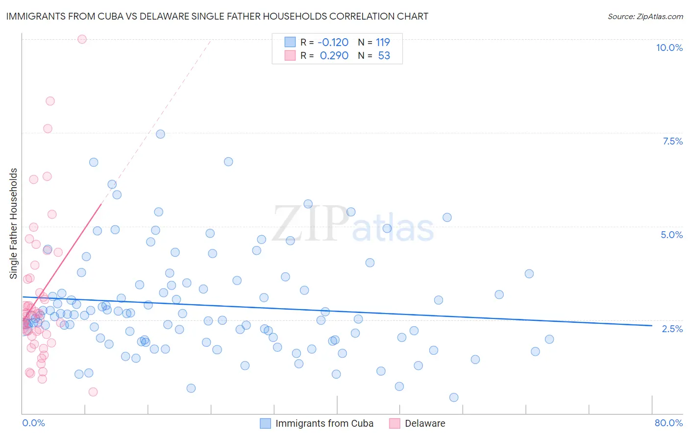 Immigrants from Cuba vs Delaware Single Father Households