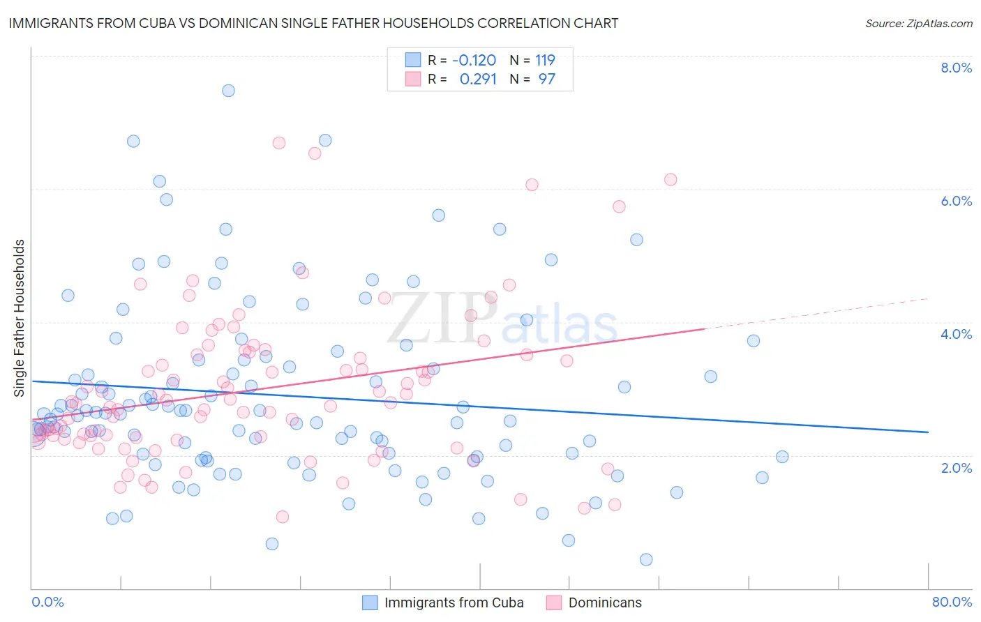 Immigrants from Cuba vs Dominican Single Father Households