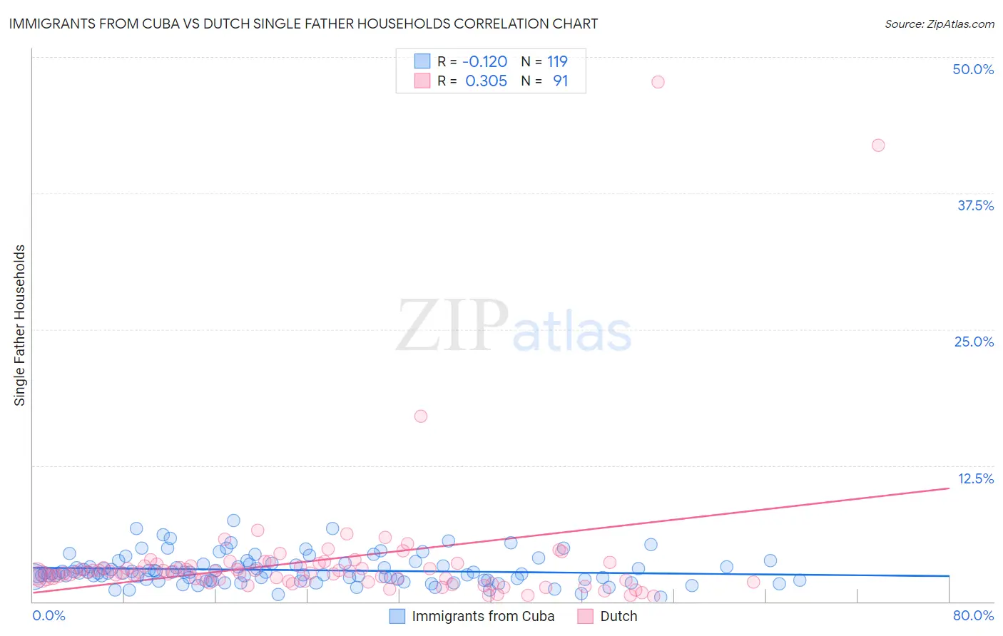 Immigrants from Cuba vs Dutch Single Father Households