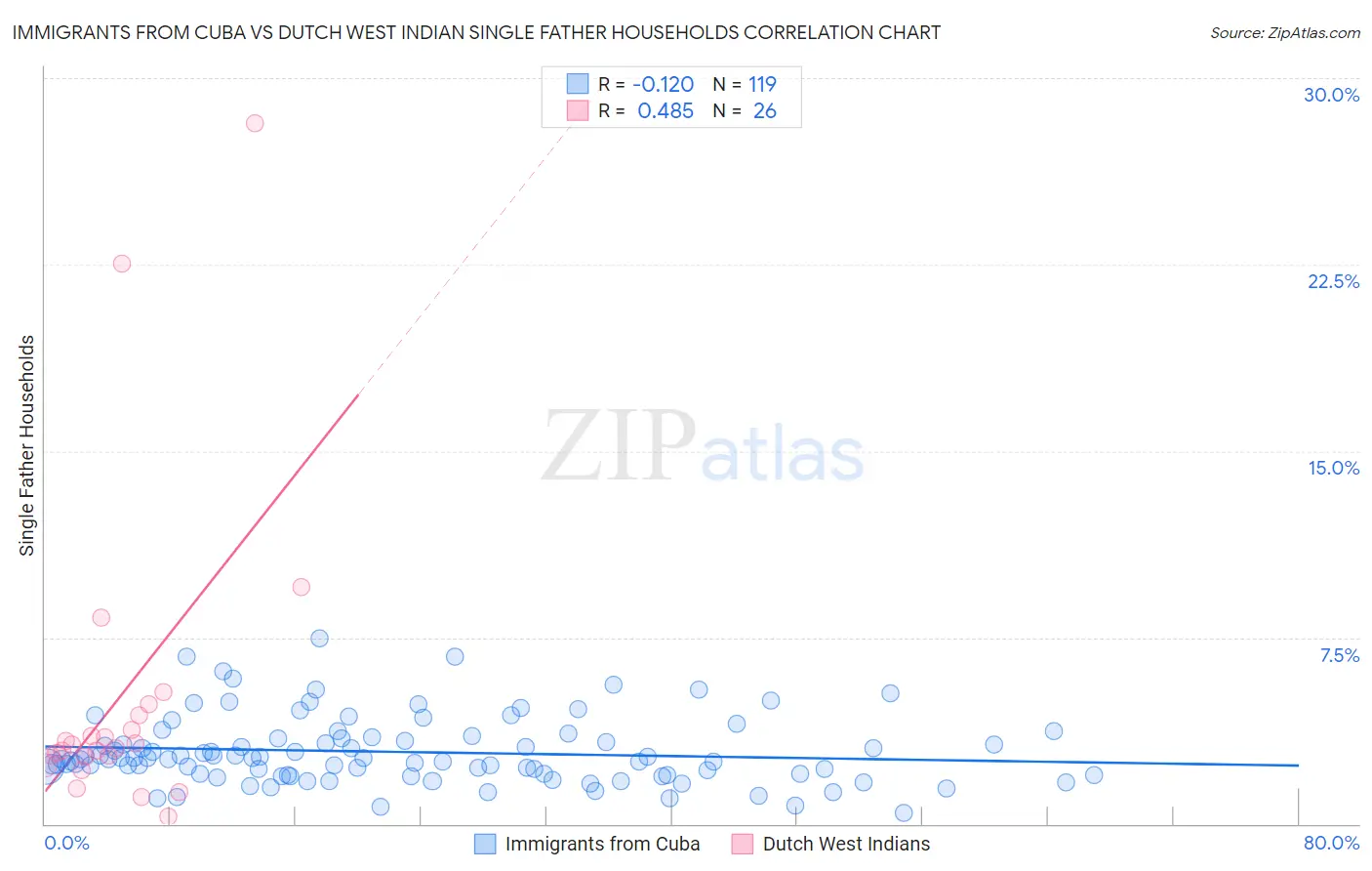 Immigrants from Cuba vs Dutch West Indian Single Father Households