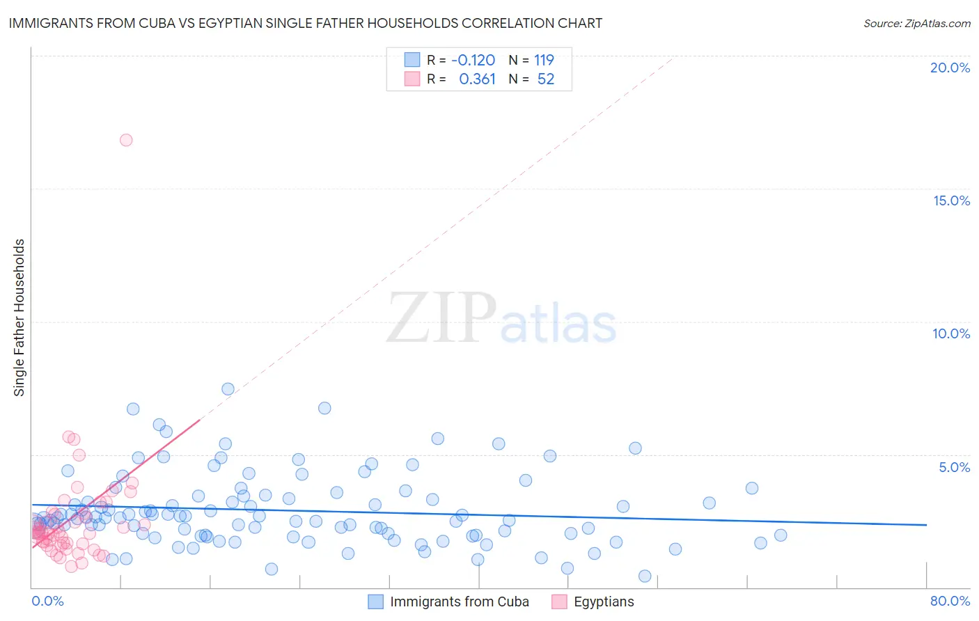 Immigrants from Cuba vs Egyptian Single Father Households