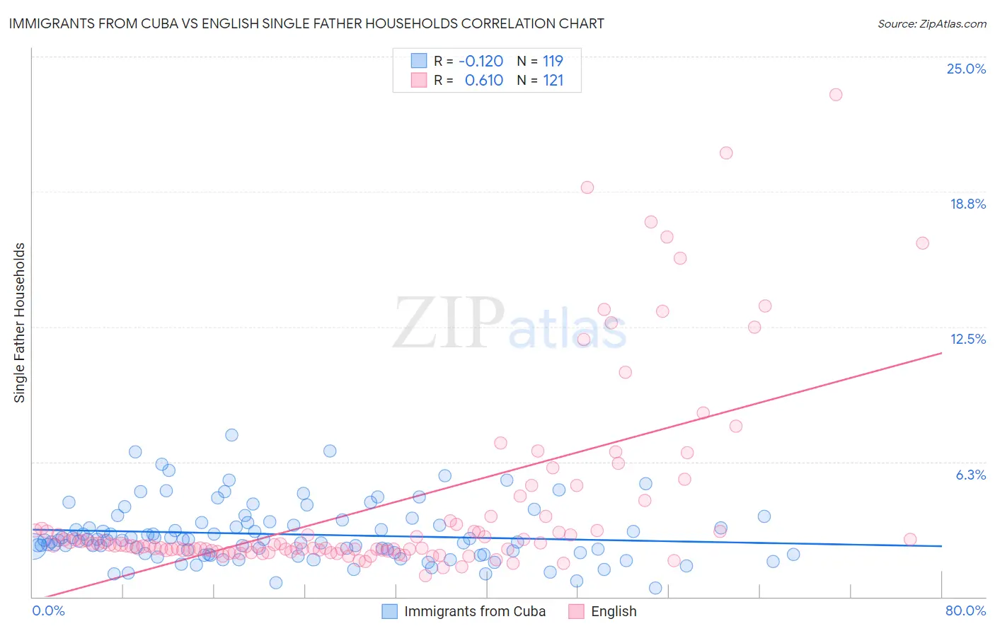 Immigrants from Cuba vs English Single Father Households