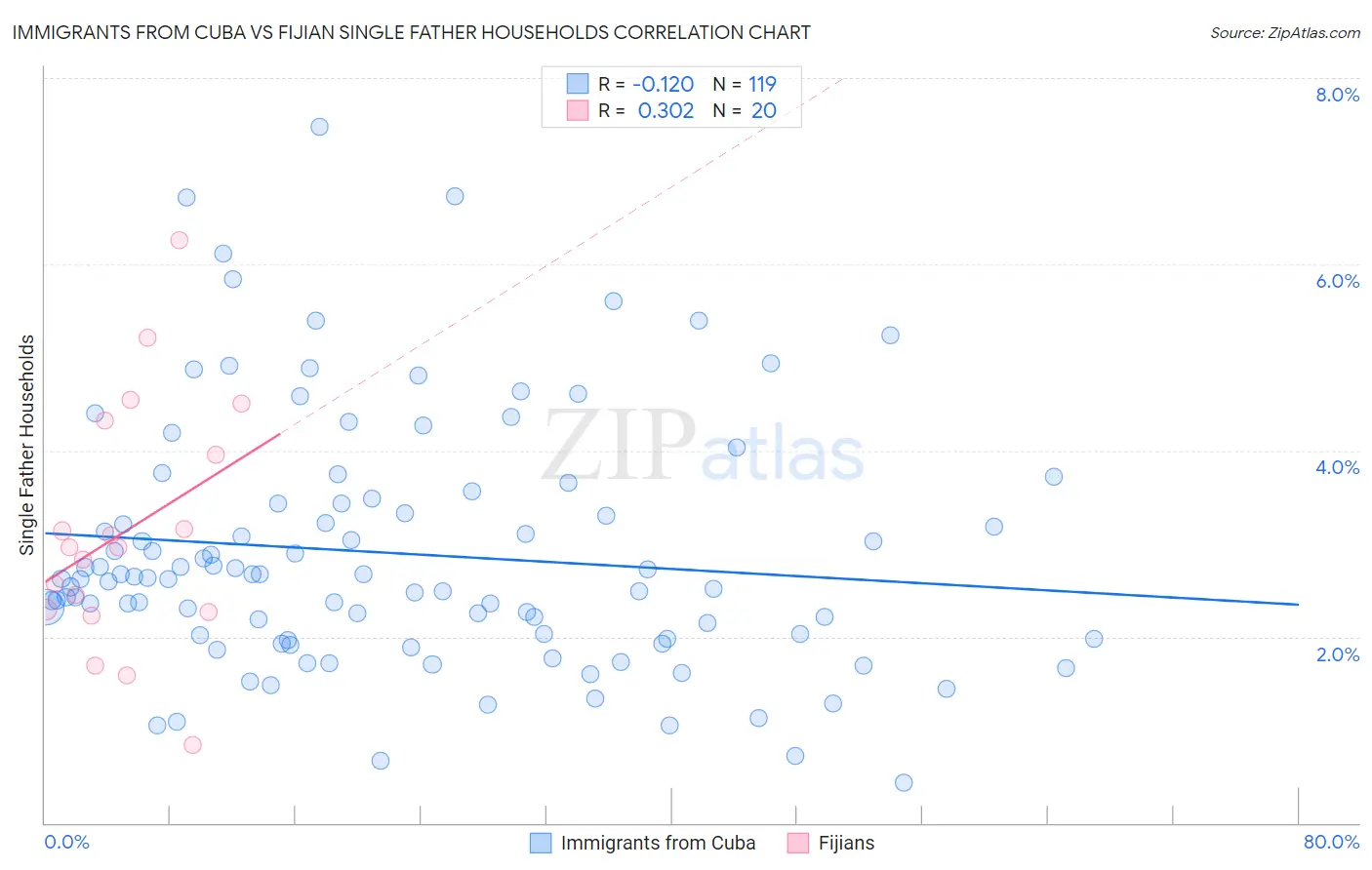 Immigrants from Cuba vs Fijian Single Father Households