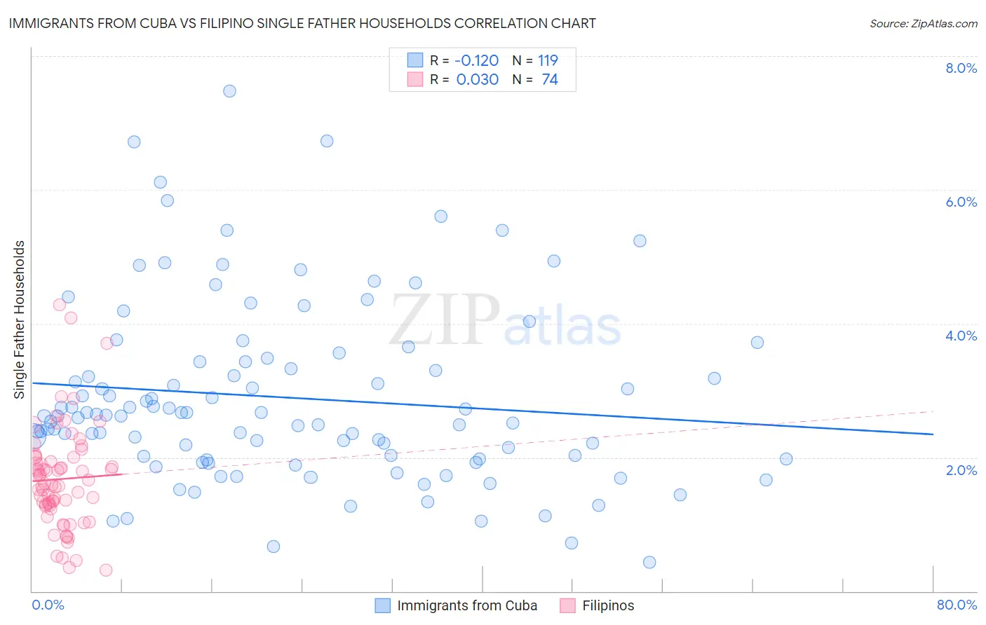 Immigrants from Cuba vs Filipino Single Father Households