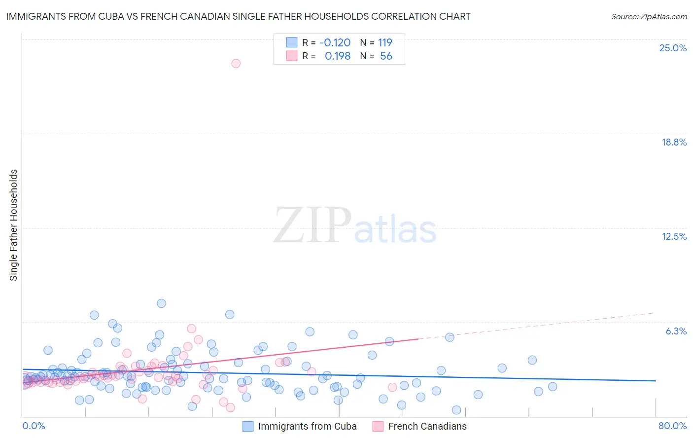 Immigrants from Cuba vs French Canadian Single Father Households