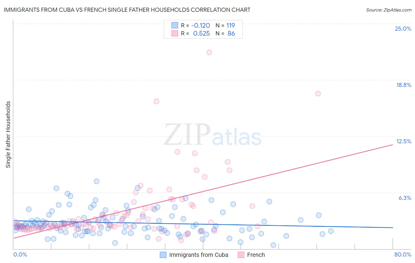 Immigrants from Cuba vs French Single Father Households