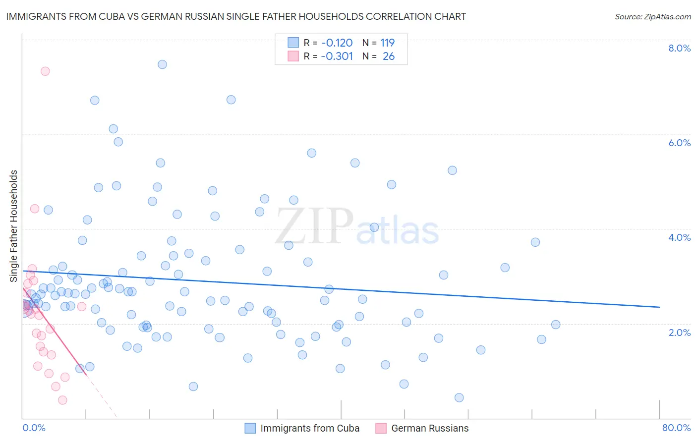 Immigrants from Cuba vs German Russian Single Father Households