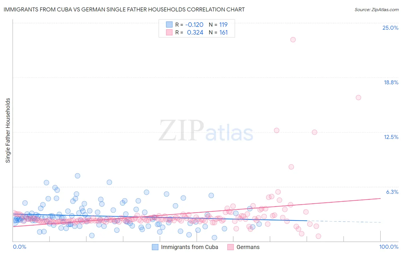 Immigrants from Cuba vs German Single Father Households