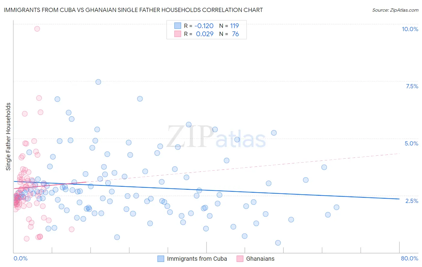 Immigrants from Cuba vs Ghanaian Single Father Households