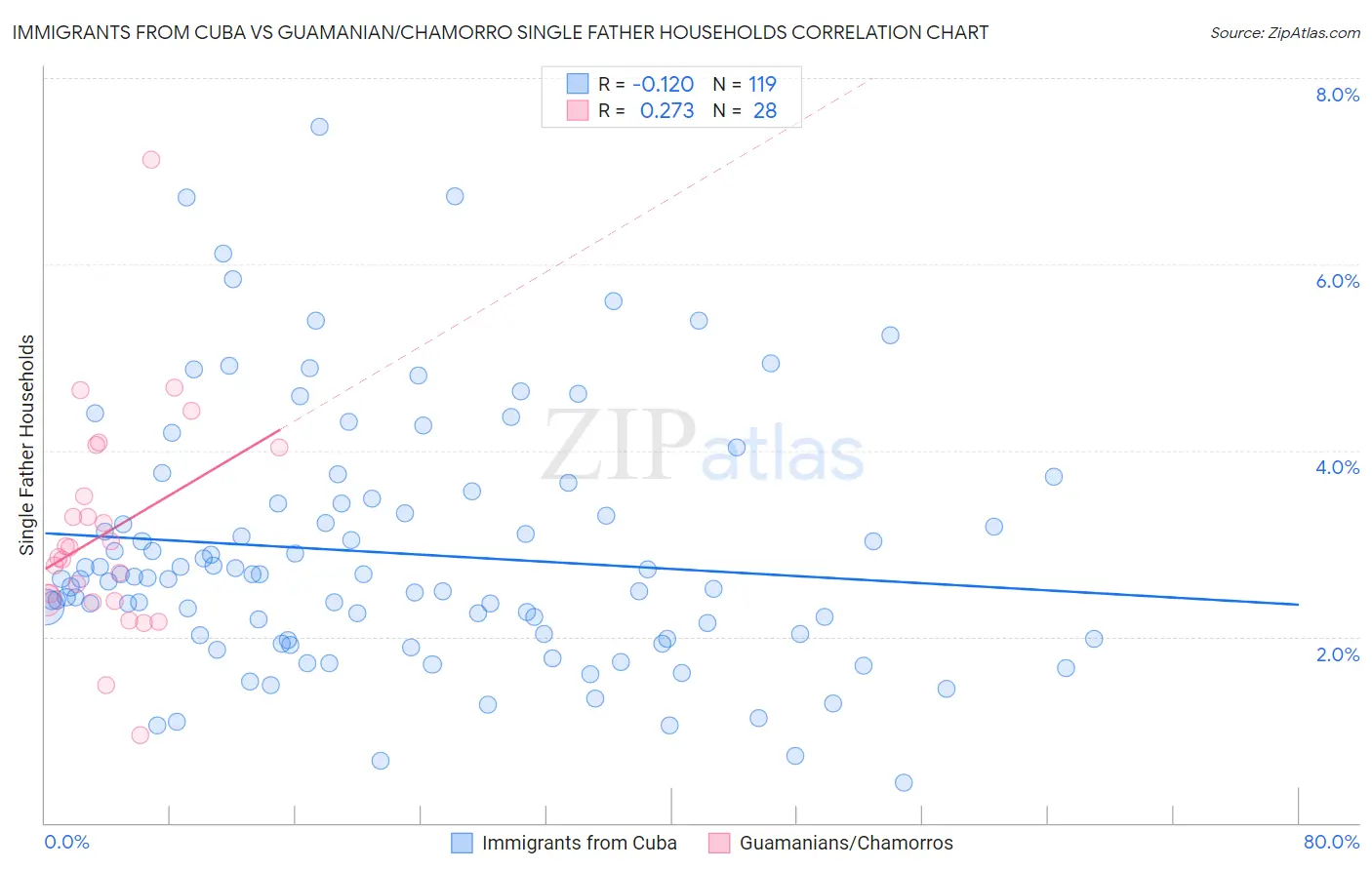 Immigrants from Cuba vs Guamanian/Chamorro Single Father Households