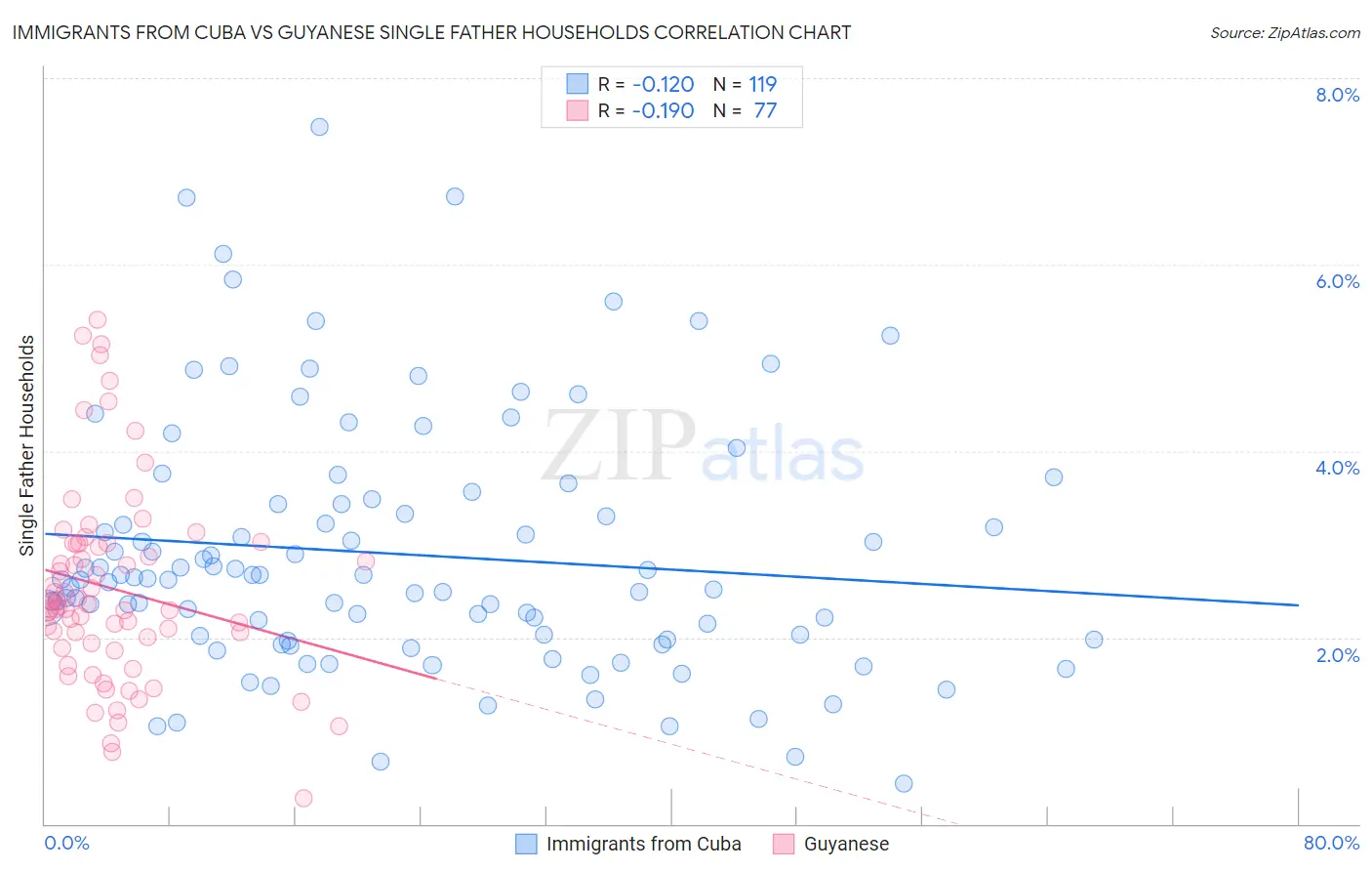 Immigrants from Cuba vs Guyanese Single Father Households