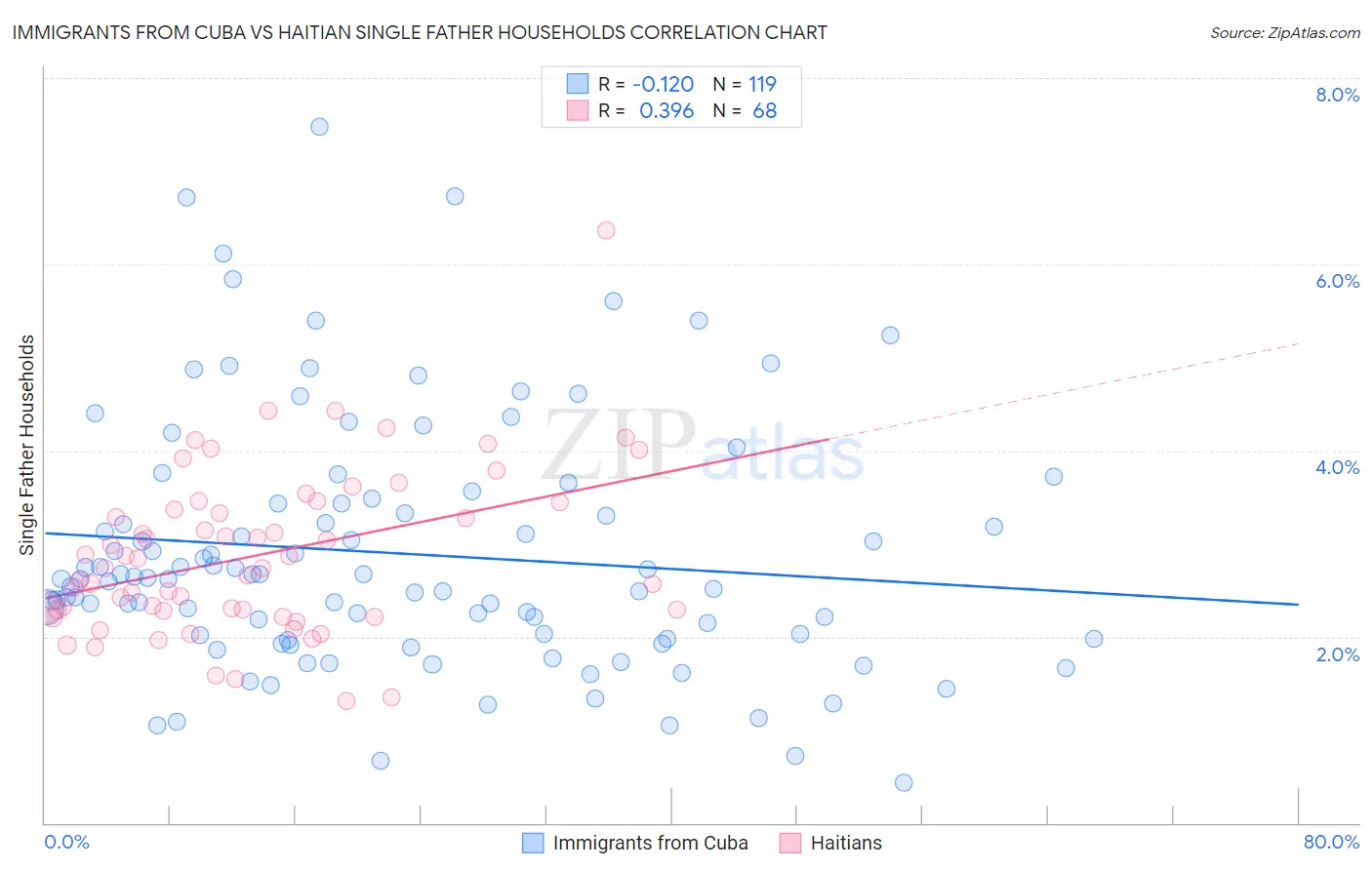 Immigrants from Cuba vs Haitian Single Father Households