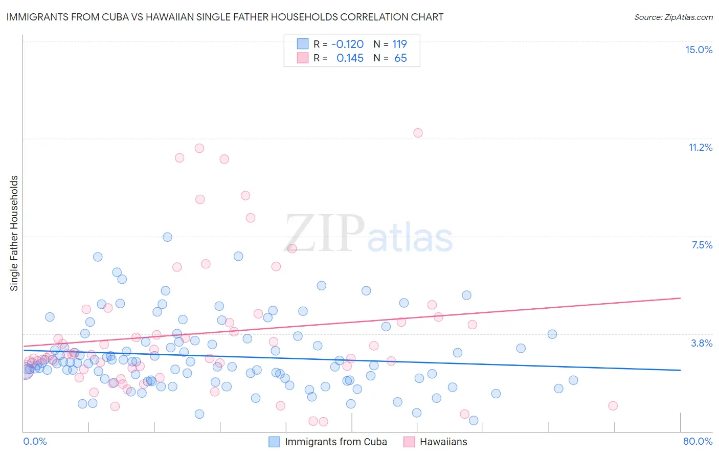 Immigrants from Cuba vs Hawaiian Single Father Households