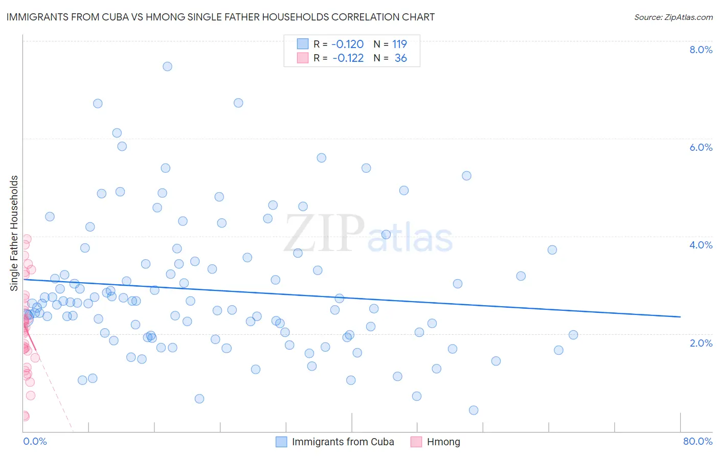 Immigrants from Cuba vs Hmong Single Father Households