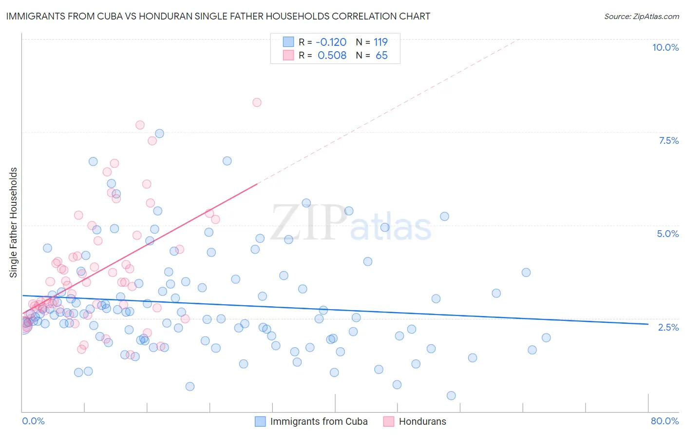 Immigrants from Cuba vs Honduran Single Father Households