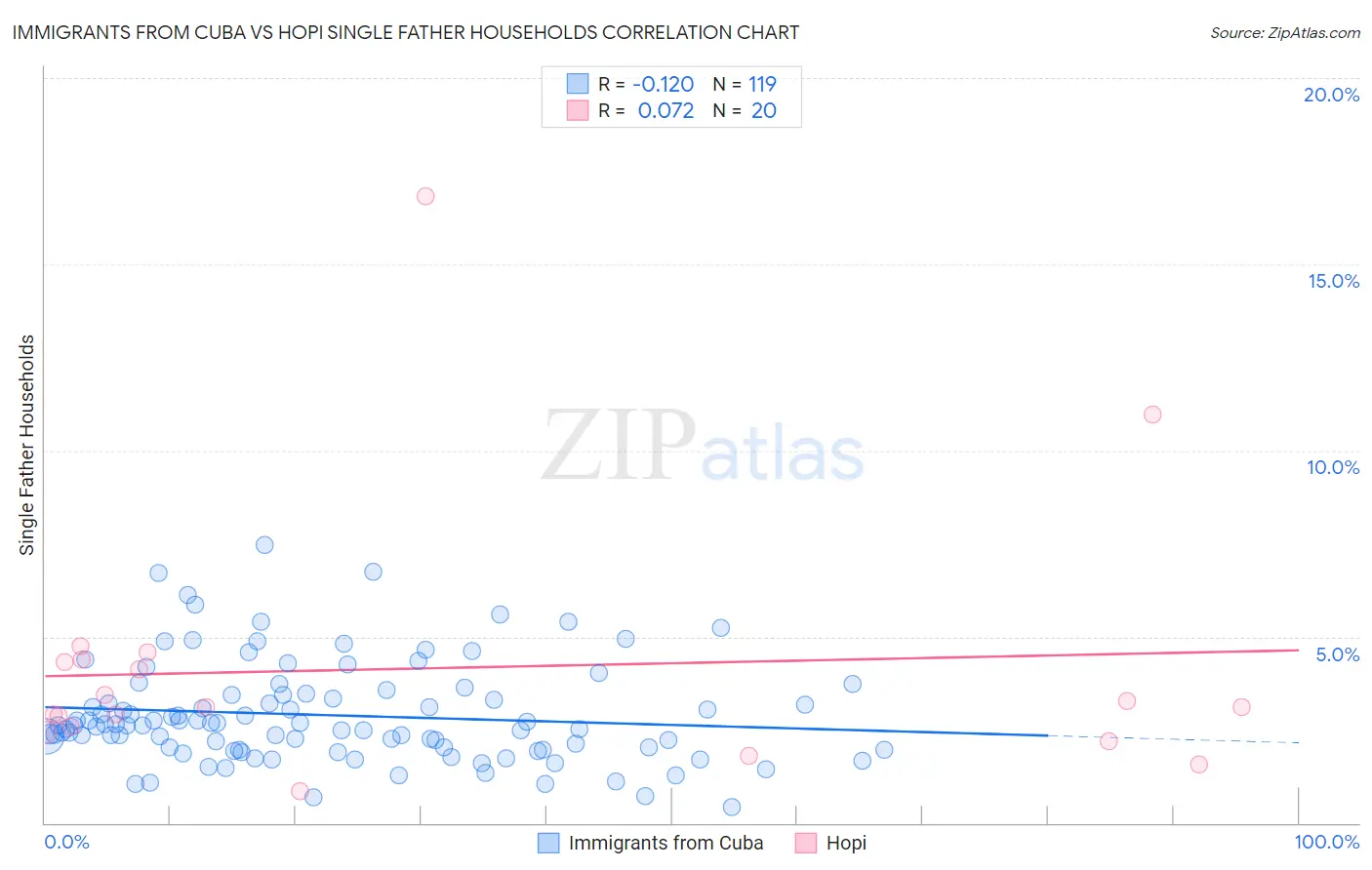 Immigrants from Cuba vs Hopi Single Father Households