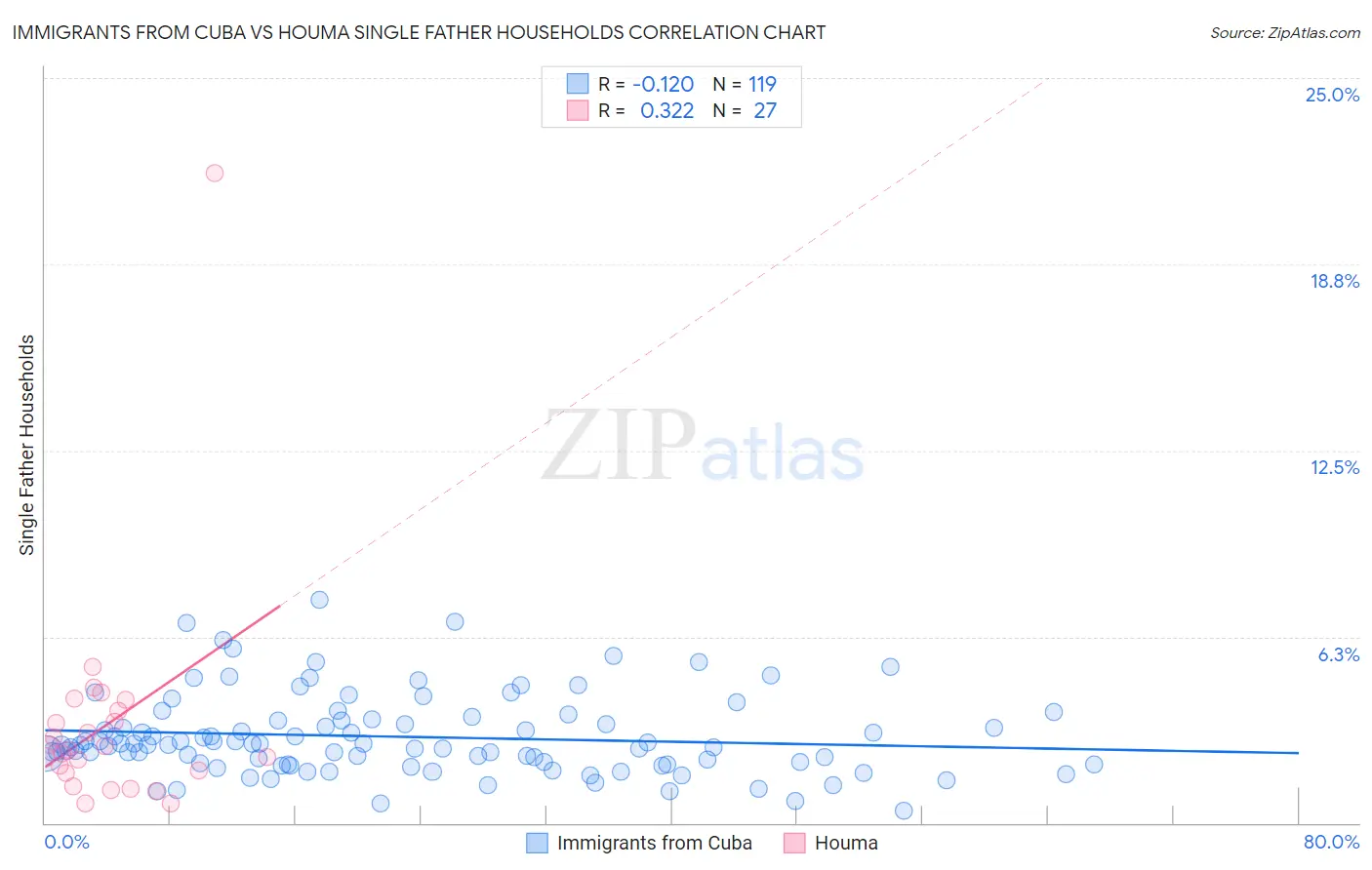 Immigrants from Cuba vs Houma Single Father Households