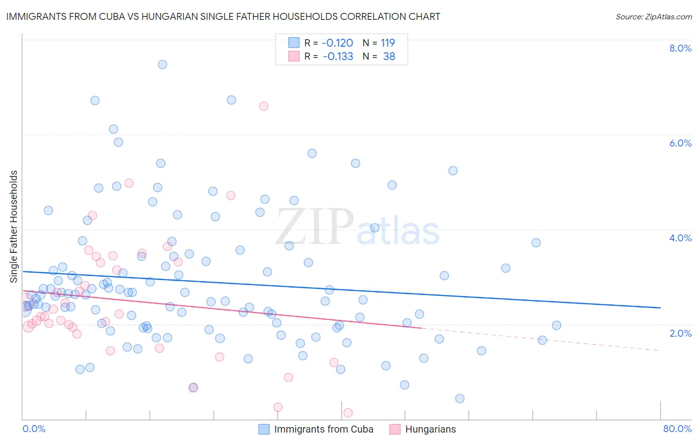 Immigrants from Cuba vs Hungarian Single Father Households