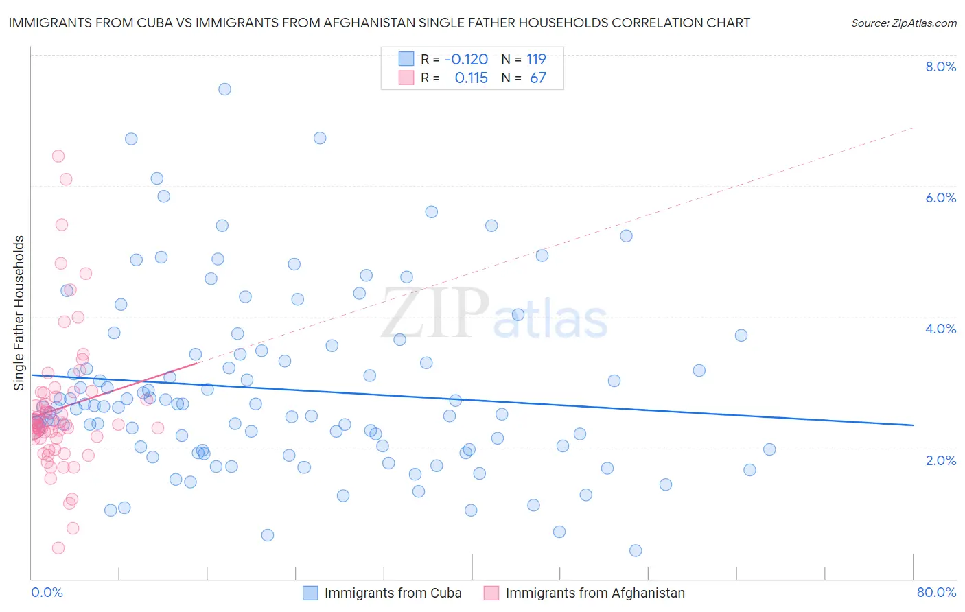 Immigrants from Cuba vs Immigrants from Afghanistan Single Father Households