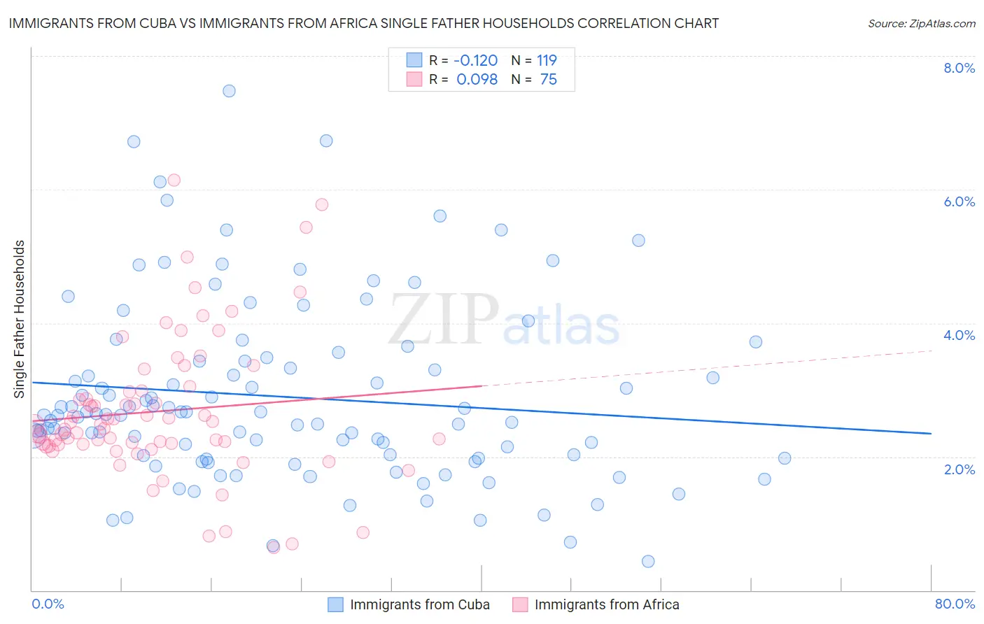 Immigrants from Cuba vs Immigrants from Africa Single Father Households