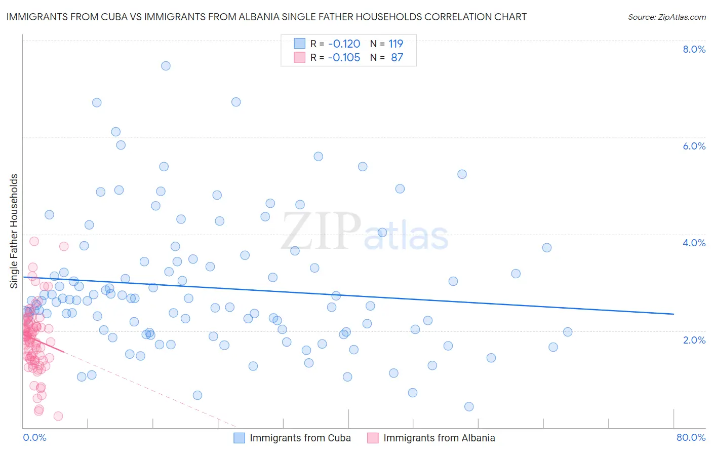 Immigrants from Cuba vs Immigrants from Albania Single Father Households
