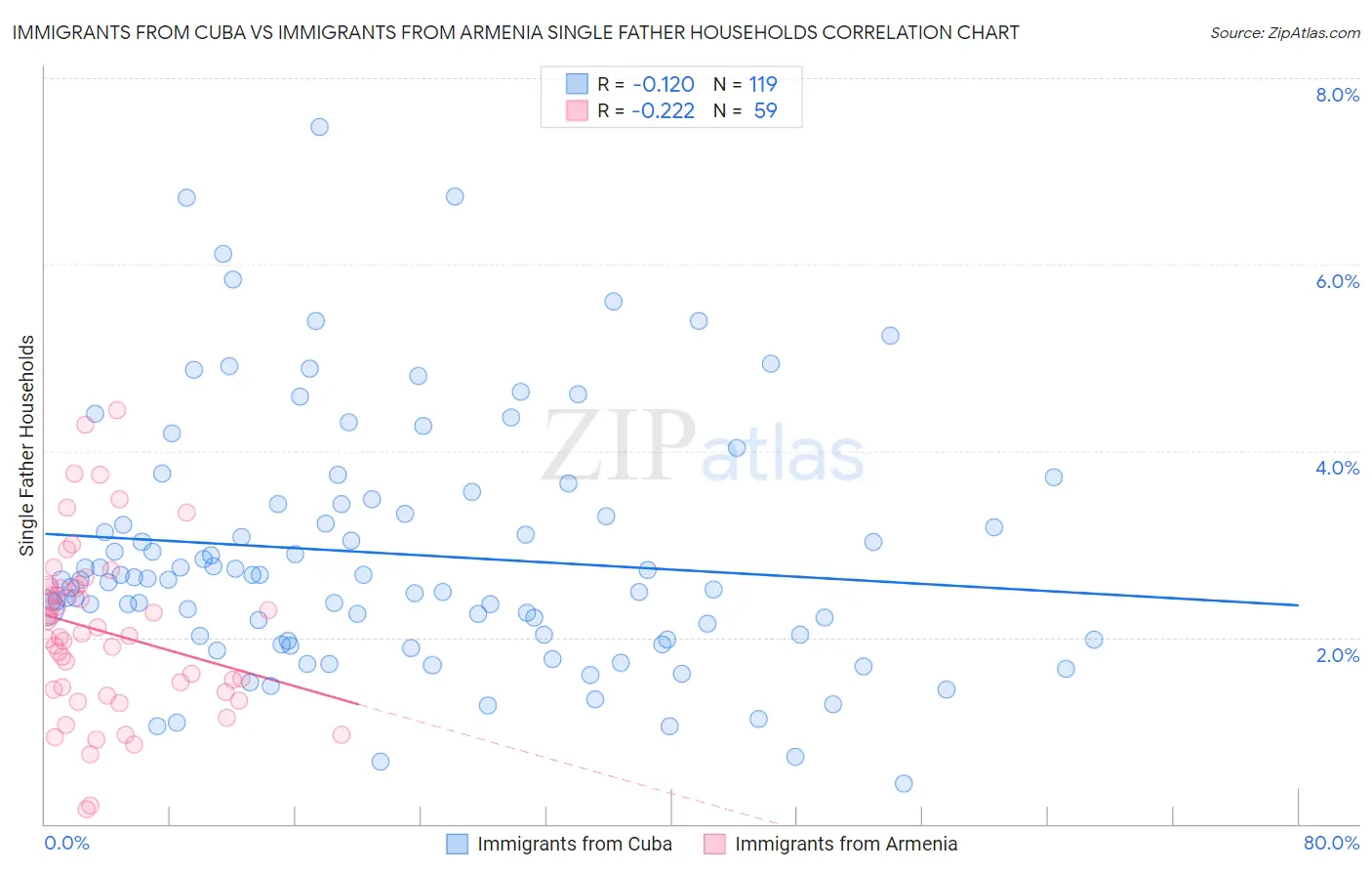 Immigrants from Cuba vs Immigrants from Armenia Single Father Households