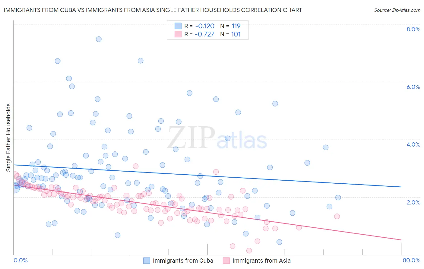 Immigrants from Cuba vs Immigrants from Asia Single Father Households