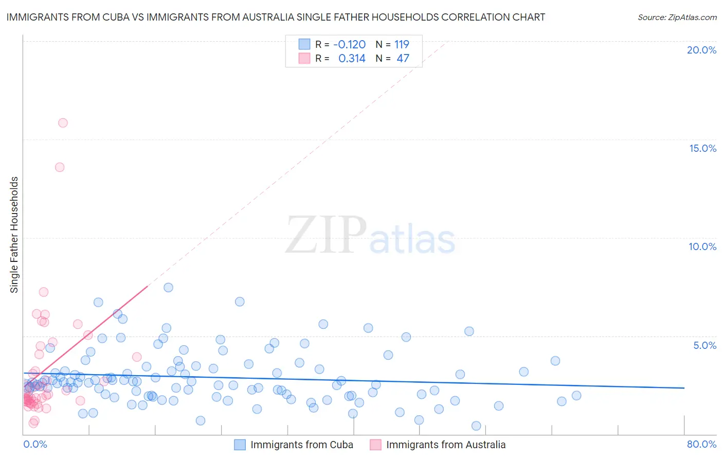 Immigrants from Cuba vs Immigrants from Australia Single Father Households