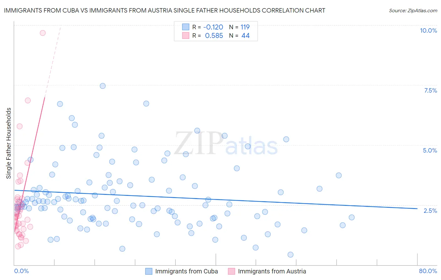 Immigrants from Cuba vs Immigrants from Austria Single Father Households